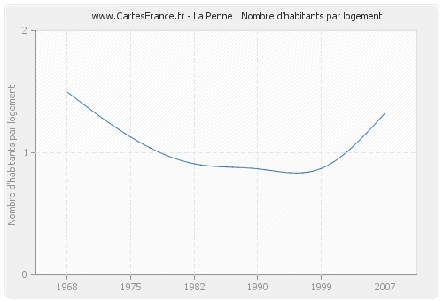 La Penne : Nombre d'habitants par logement